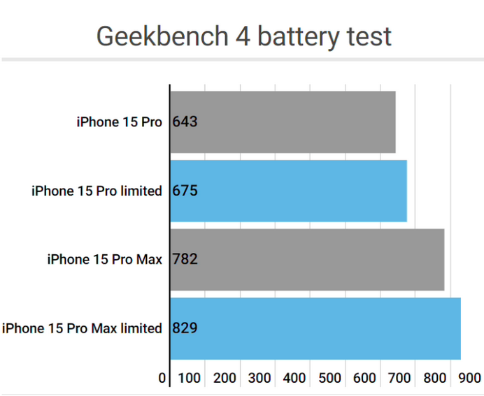 和龙apple维修站iPhone15Pro的ProMotion高刷功能耗电吗