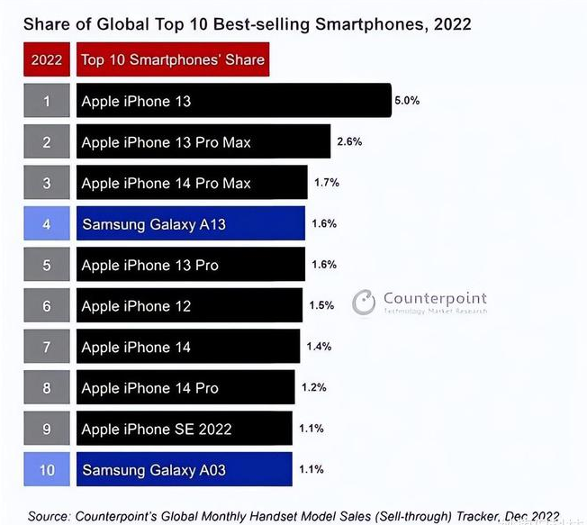 和龙苹果维修分享:为什么iPhone14的销量不如iPhone13? 