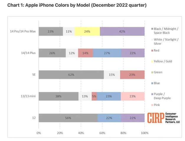 和龙苹果维修网点分享：美国用户最喜欢什么颜色的iPhone 14？ 