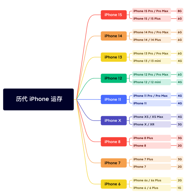 和龙苹果维修网点分享苹果历代iPhone运存汇总 