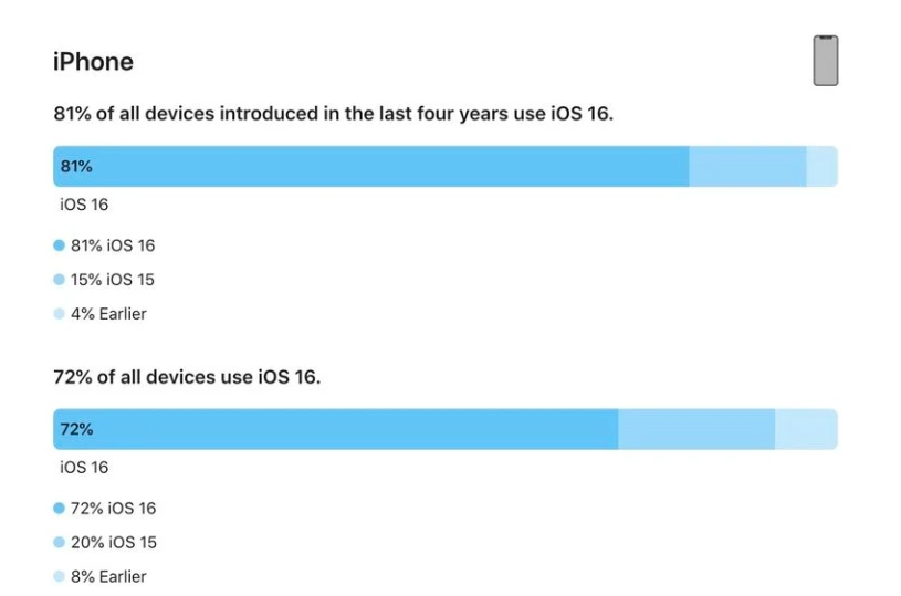 和龙苹果手机维修分享iOS 16 / iPadOS 16 安装率 