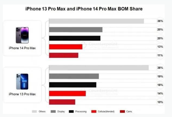 和龙苹果手机维修分享iPhone 14 Pro的成本和利润 