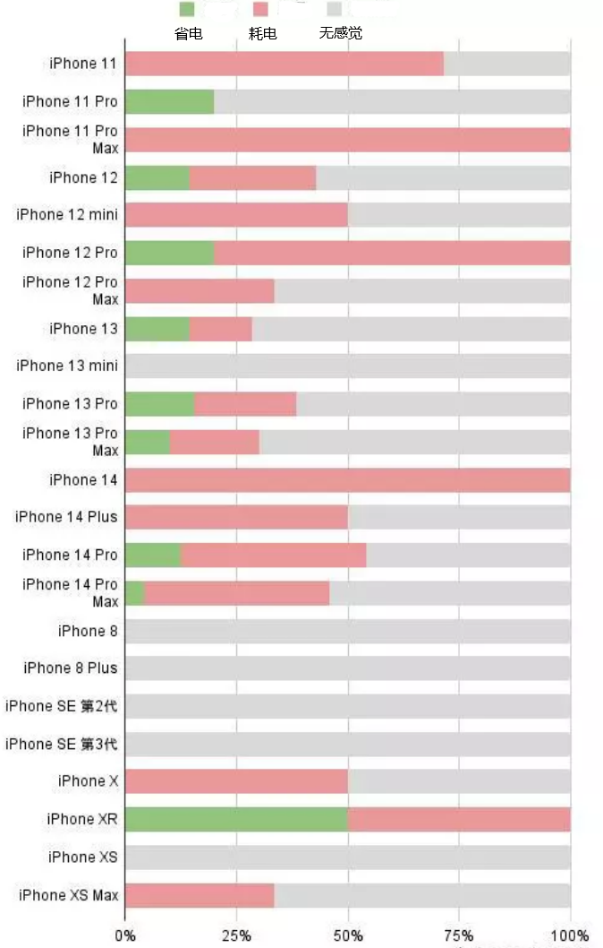 和龙苹果手机维修分享iOS16.2太耗电怎么办？iOS16.2续航不好可以降级吗？ 