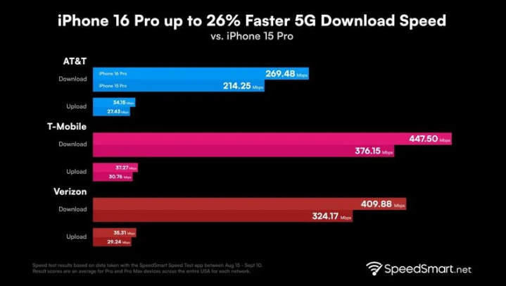 和龙苹果手机维修分享iPhone 16 Pro 系列的 5G 速度 